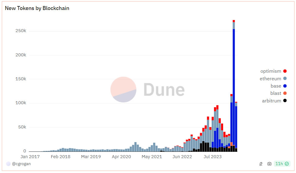自4月份以来，已推出超过100万个新的加密代币