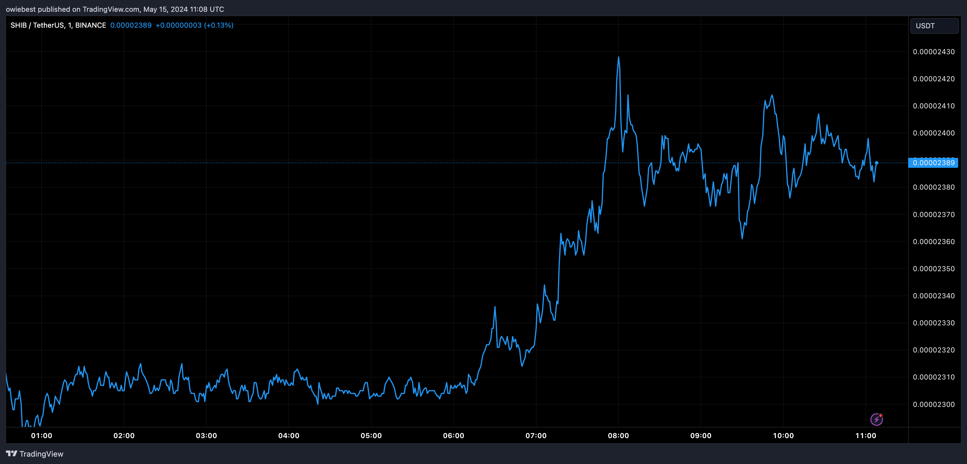 柴犬币大买家回归：鲸鱼数量激增2300%对价格意味着什么？