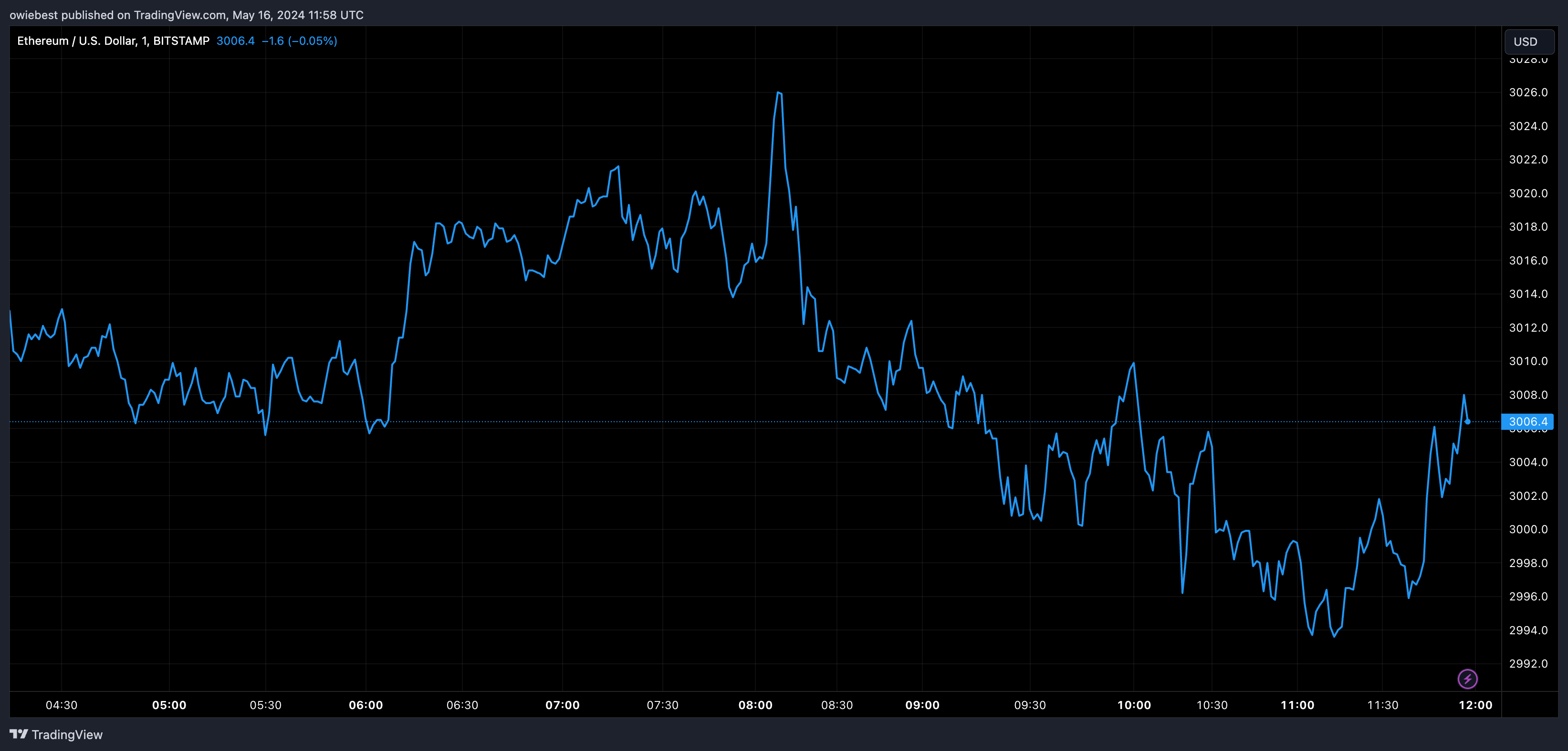 分析师预测以太坊突破将引发数字货币市场反弹插图1 分析师预测以太坊突破将引发数字货币市场反弹
