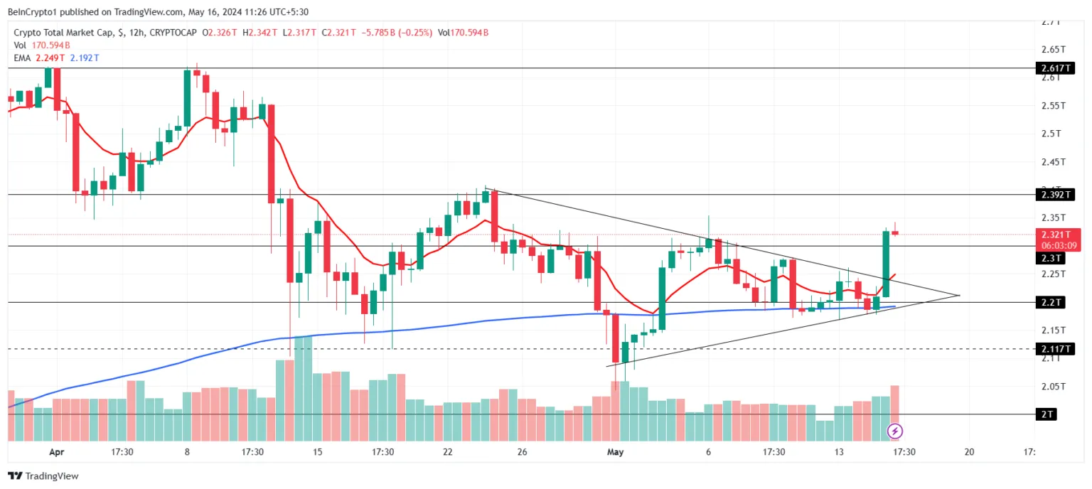 为什么今天加密货币市场上涨?插图 为什么今天加密货币市场上涨?