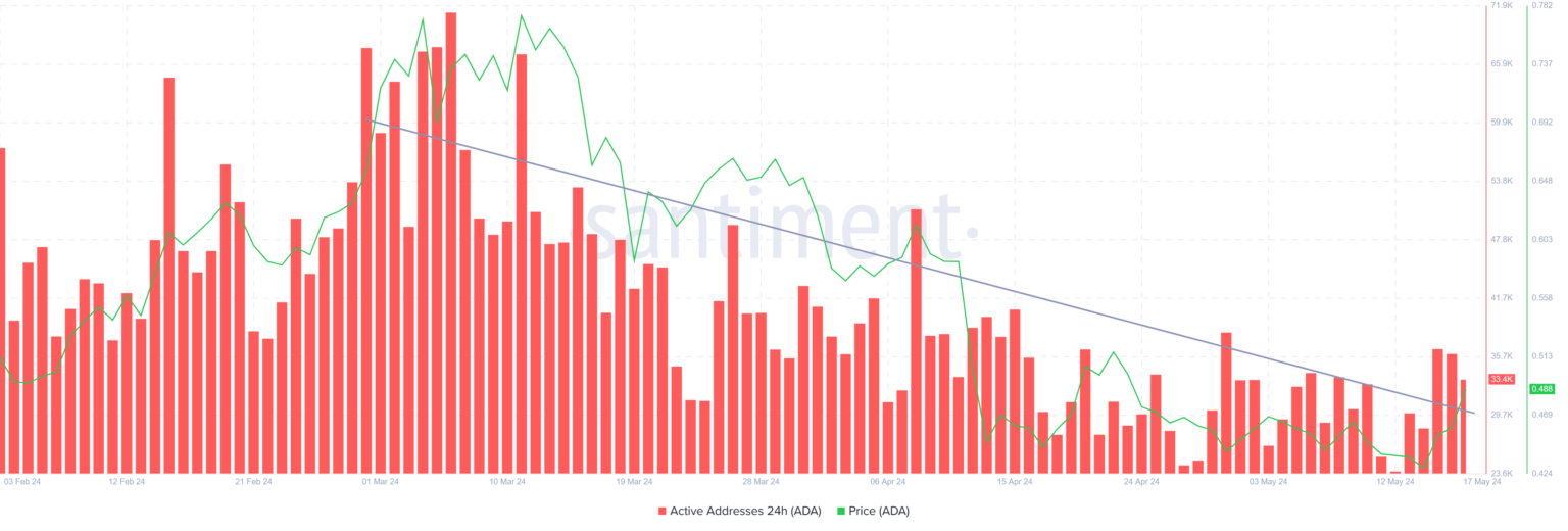 什么ADA币价格可能无法达到0.50美元？