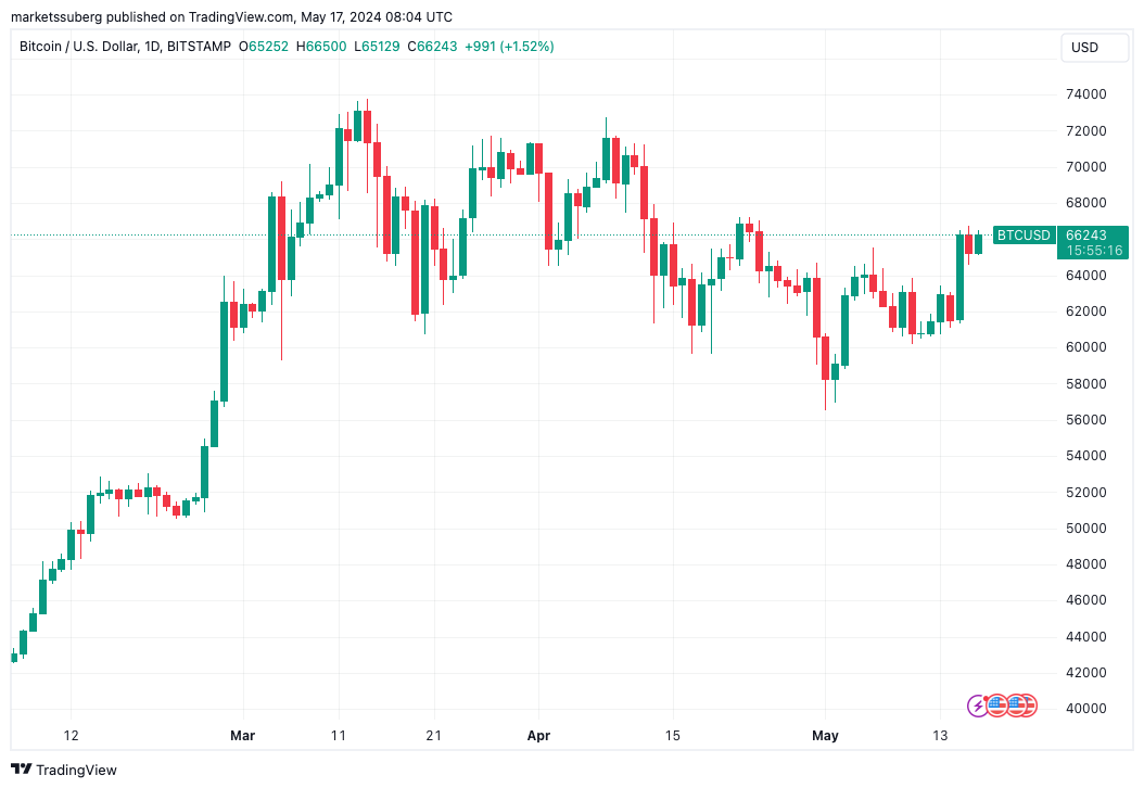 现货比特币ETF交易量创7周新高
