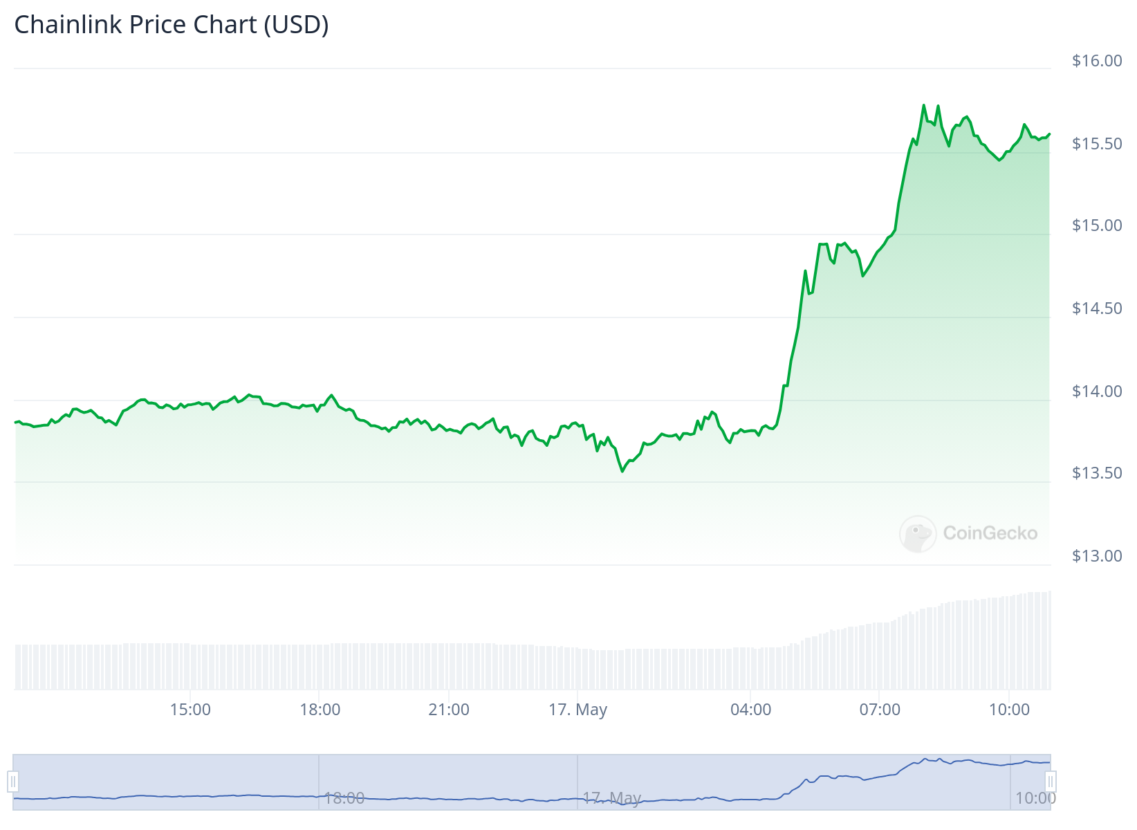 DTCC、Chainlink与美国银行完成基金数据代币化试点