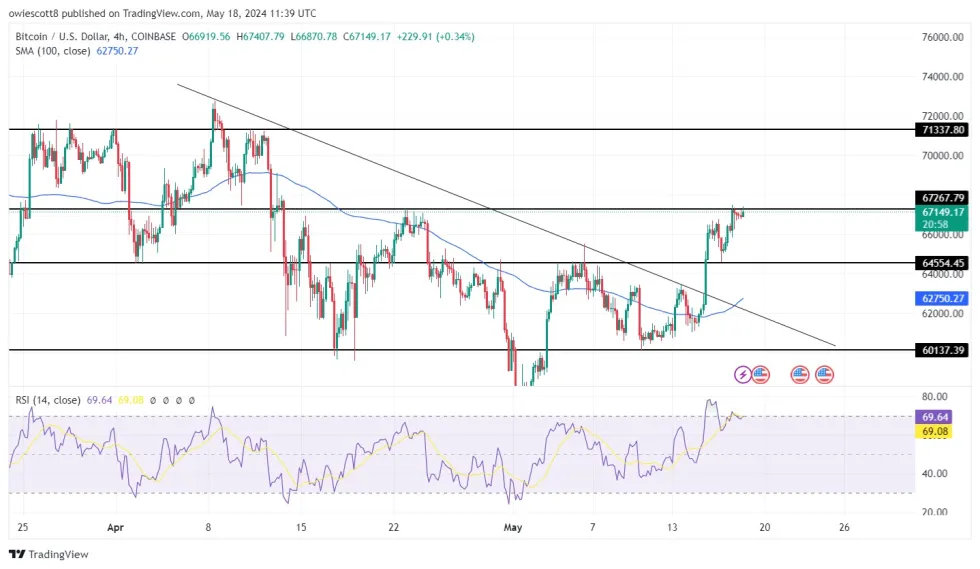 比特币价格突破主要阻力位预示看涨势头插图 比特币价格突破主要阻力位预示看涨势头