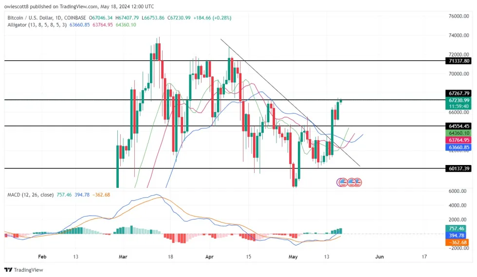 比特币价格突破主要阻力位预示看涨势头插图1 比特币价格突破主要阻力位预示看涨势头