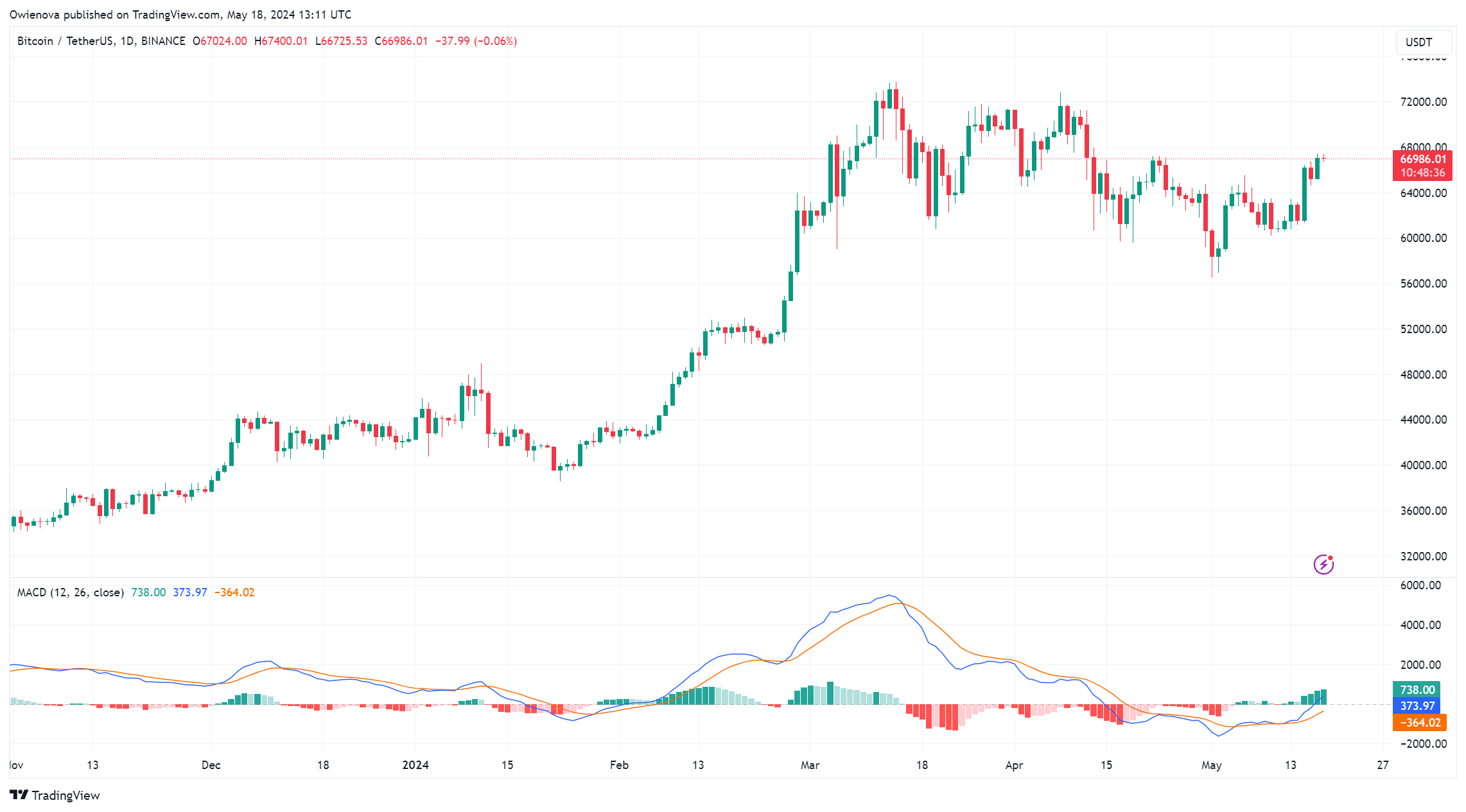 比特币价格突破主要阻力位预示看涨势头插图2 比特币价格突破主要阻力位预示看涨势头
