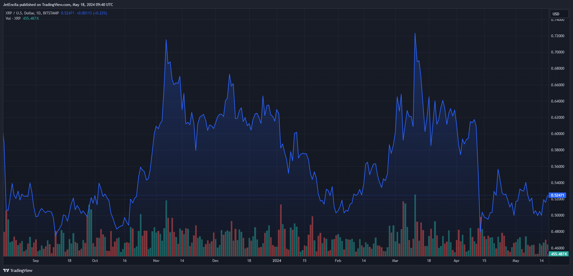 Ripple市场报告：为什么XRP币交易量受到关注？