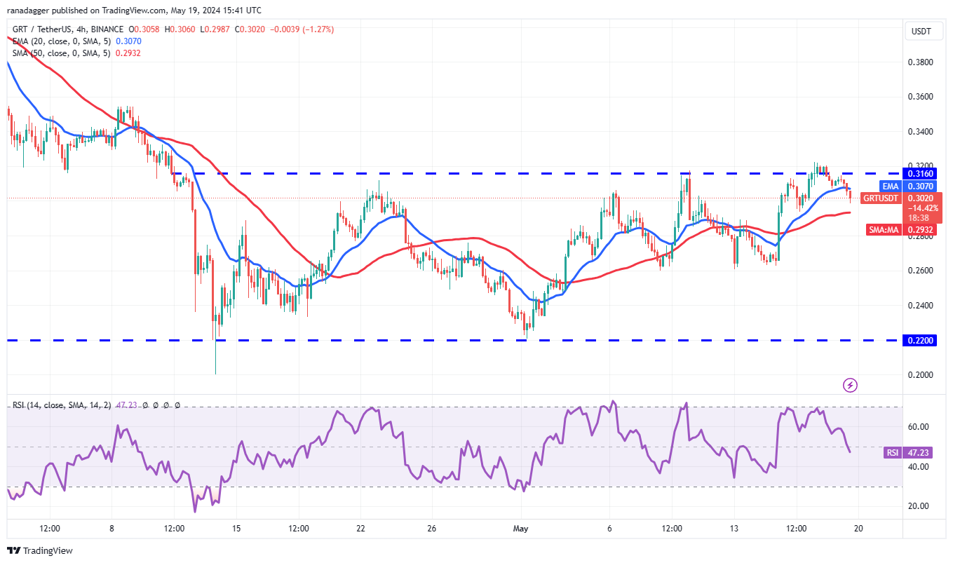 SOL、AR、GRT和FTM闪现看涨迹象，比特币多头占据主导地位