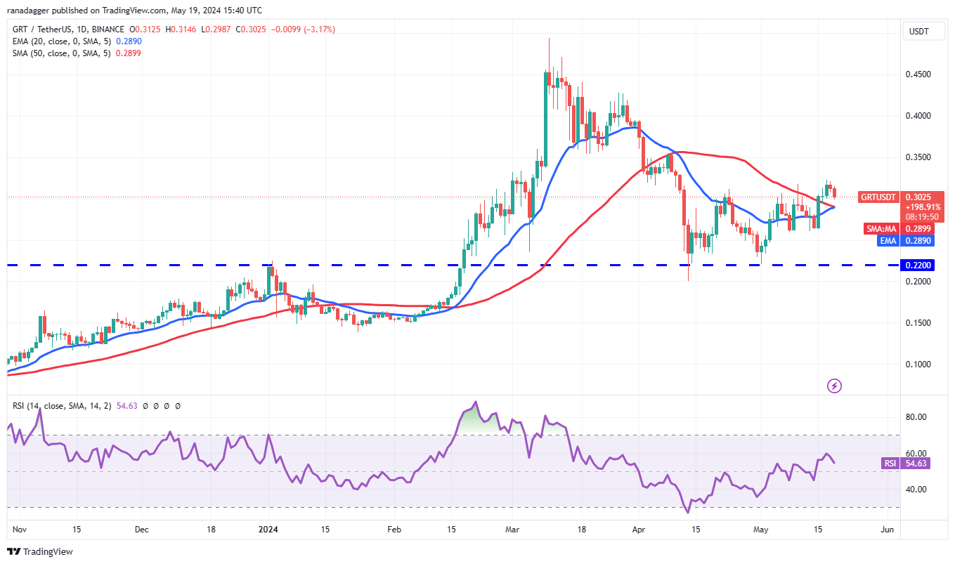 SOL、AR、GRT和FTM闪现看涨迹象，比特币多头占据主导地位
