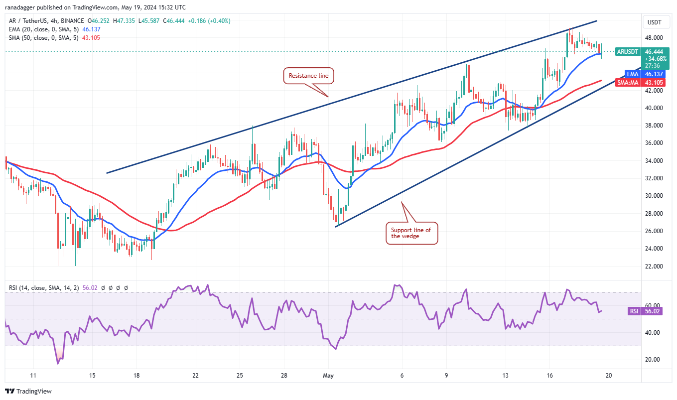 SOL、AR、GRT和FTM闪现看涨迹象，比特币多头占据主导地位