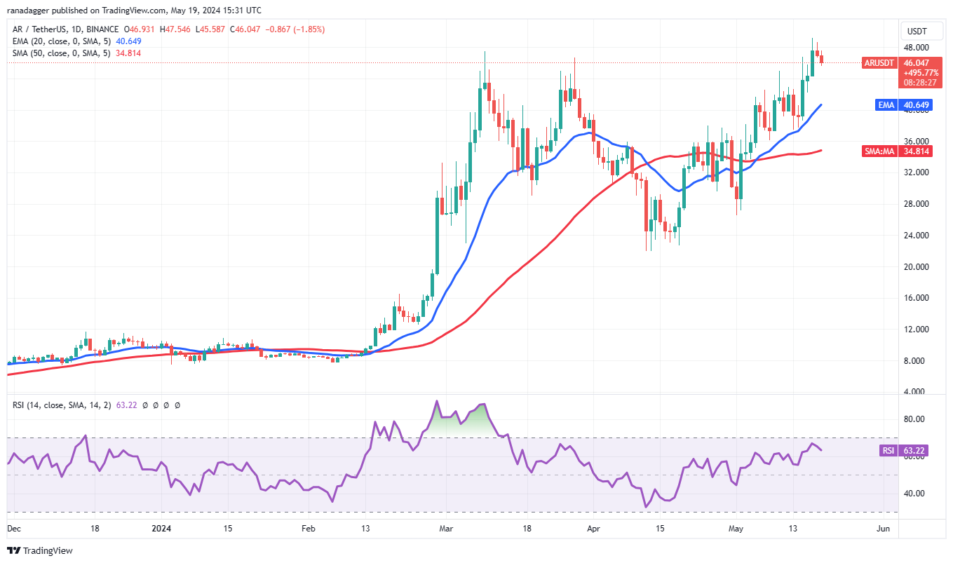 SOL、AR、GRT和FTM闪现看涨迹象，比特币多头占据主导地位