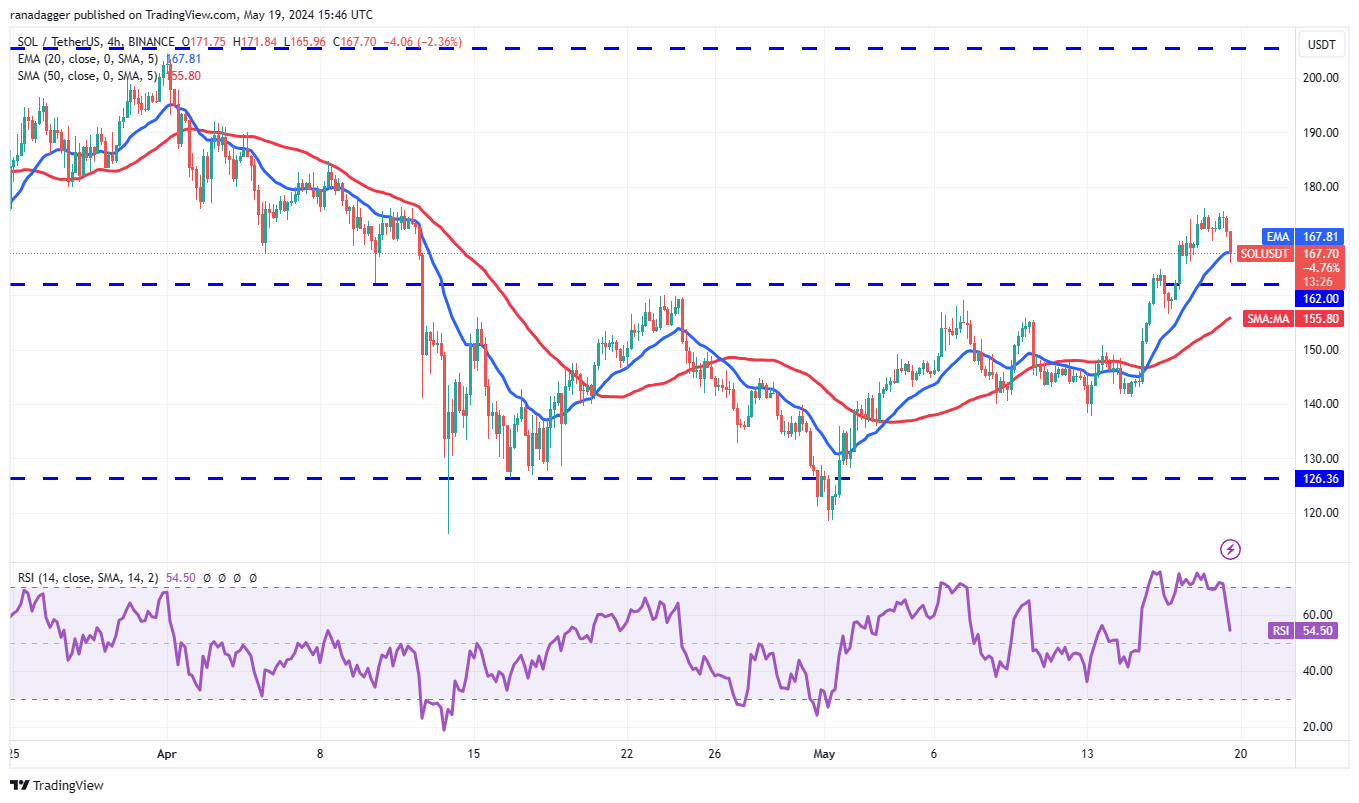 SOL、AR、GRT和FTM闪现看涨迹象，比特币多头占据主导地位