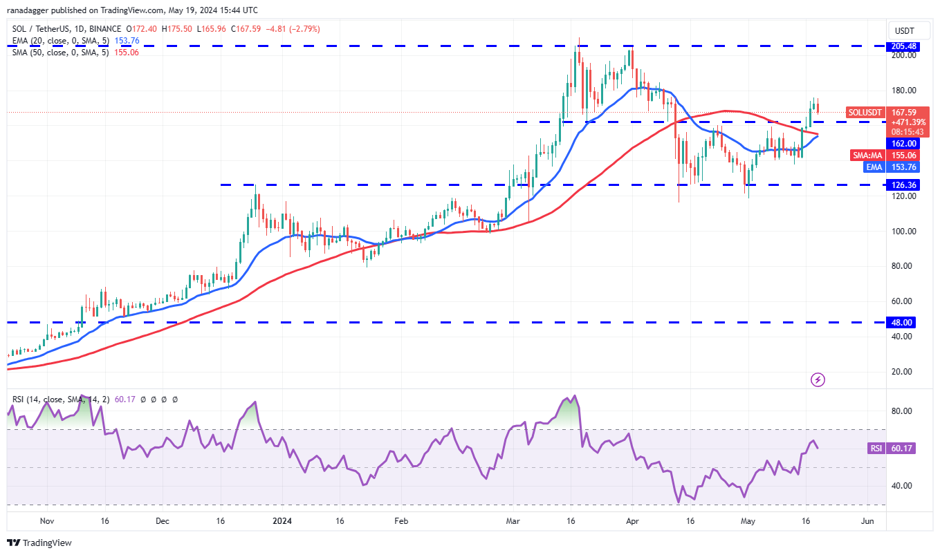 SOL、AR、GRT和FTM闪现看涨迹象，比特币多头占据主导地位