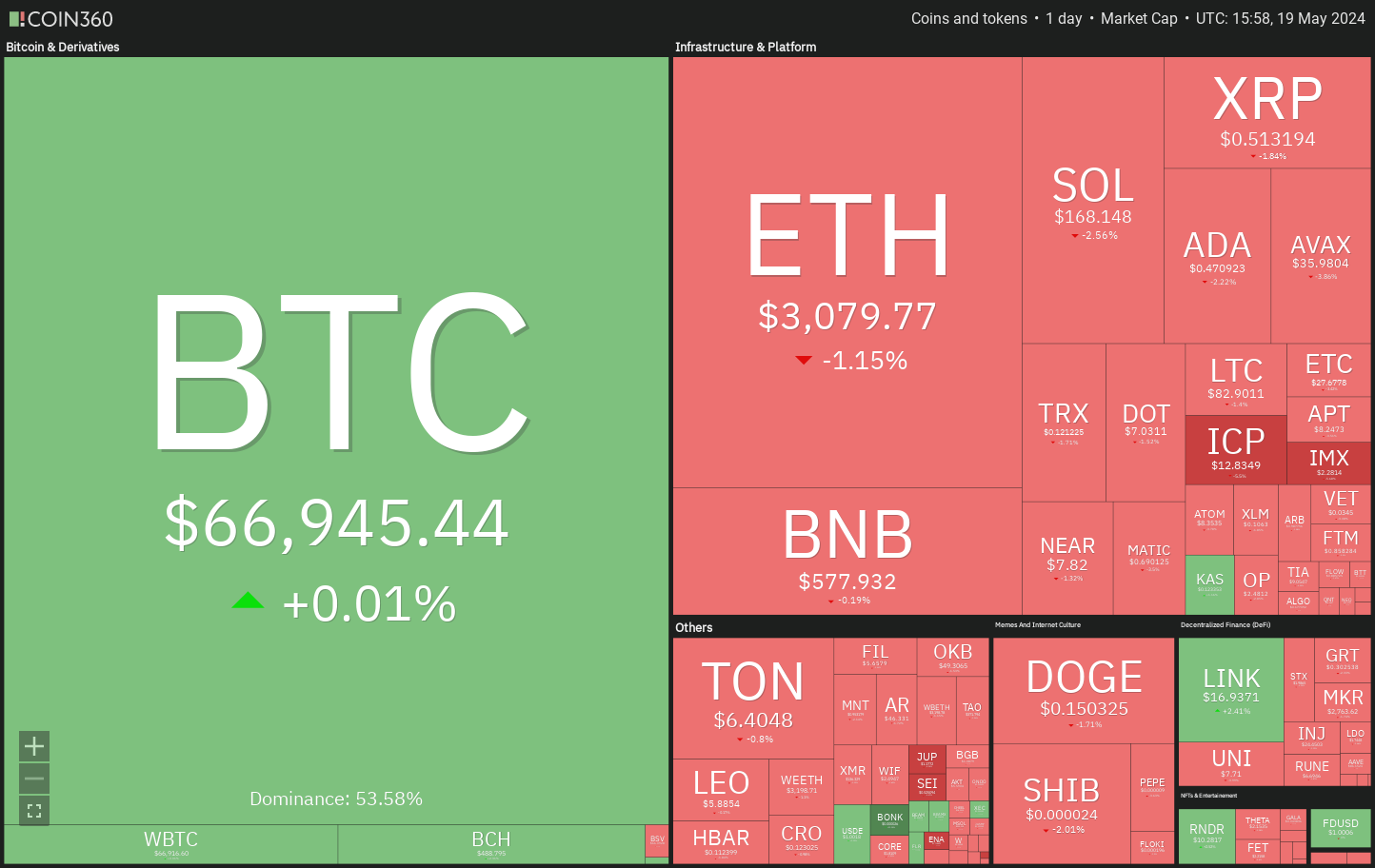 SOL、AR、GRT和FTM闪现看涨迹象，比特币多头占据主导地位