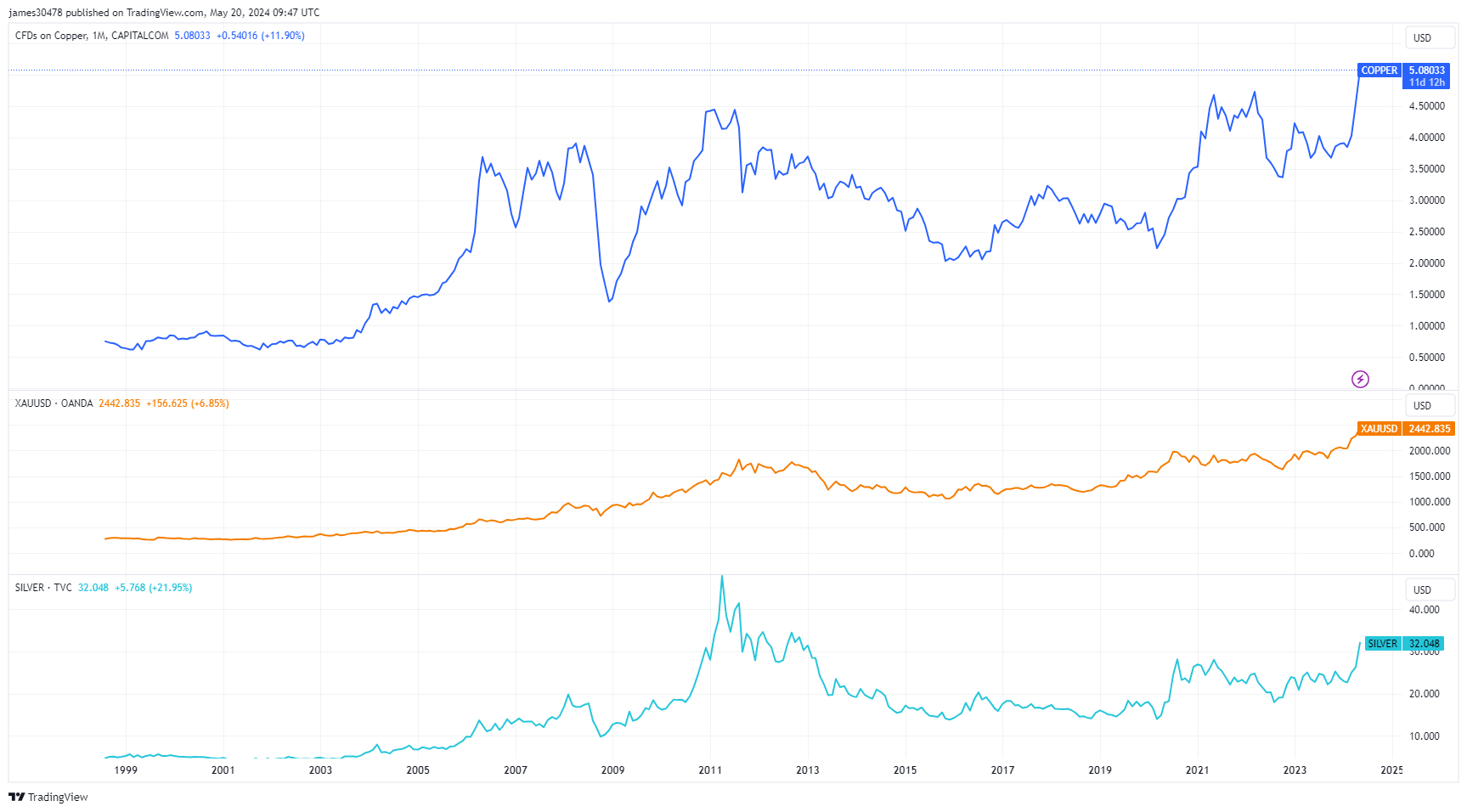 比特币是下一个追赶涨势的资产吗？
