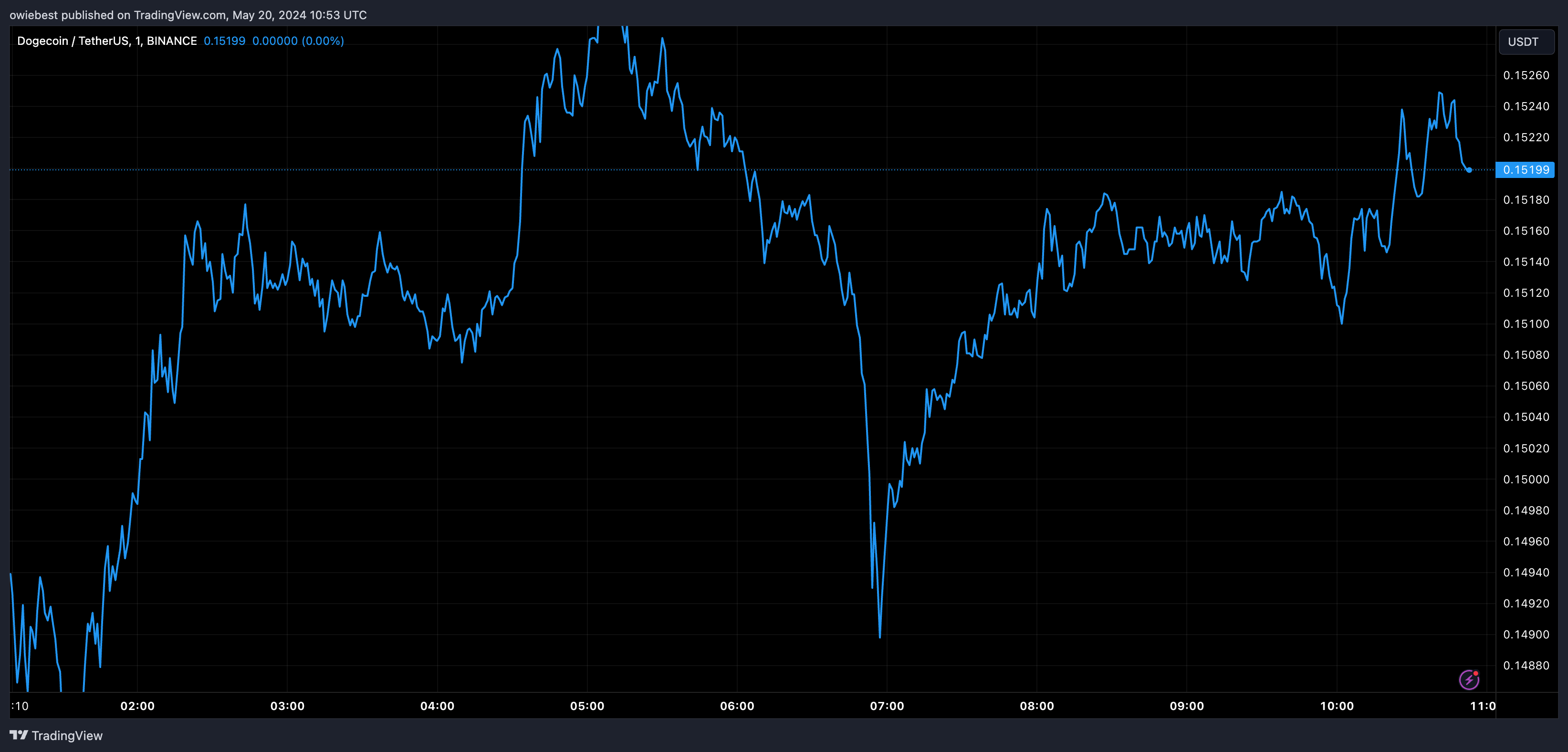 狗狗币和柴犬币恐惧与贪婪指数降至中性，是时候买入了吗？