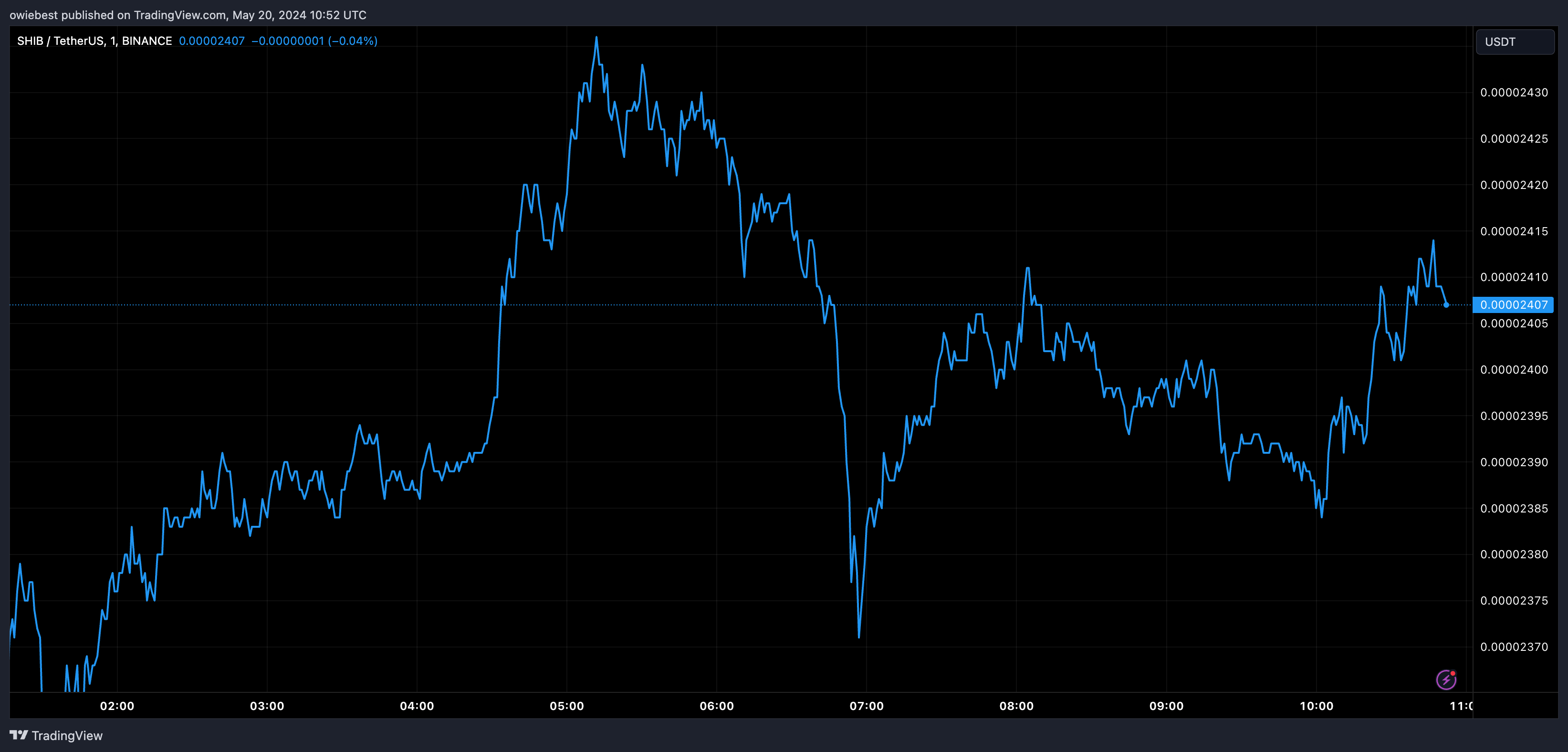 交易量暴跌90%,柴犬币的Shibarium兴趣大幅下降,这是怎么回事?插图 交易量暴跌90%,柴犬币的Shibarium兴趣大幅下降,这是怎么回事?