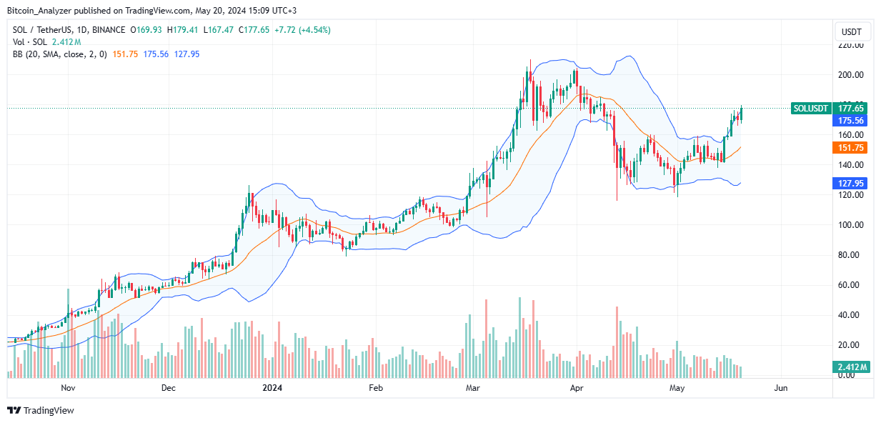 分析师预计SOL币价格相对以太坊还将再涨90%