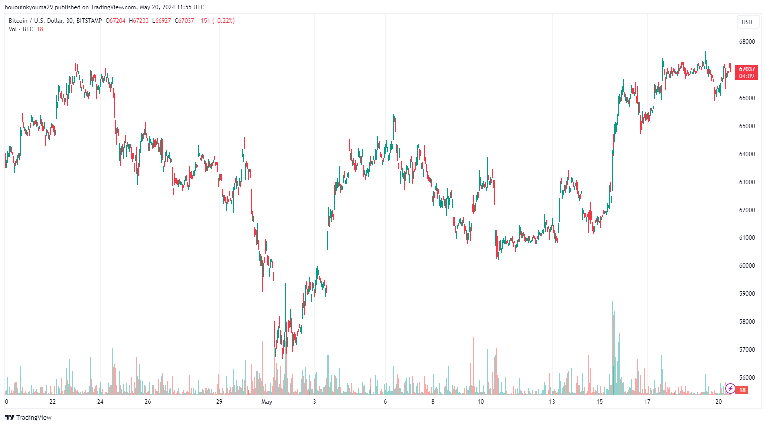 比特币虾正在投降：比特币需要的看涨信号？