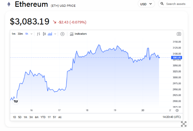 分析师称在本周ETF决策截止日期之前，以太坊价格波动性将加剧
