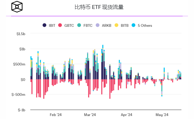美国现货比特币现货ETF持续反弹，每周净流入近10亿美元