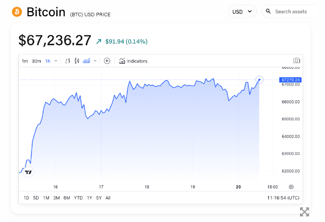 美国现货比特币现货ETF持续反弹，每周净流入近10亿美元