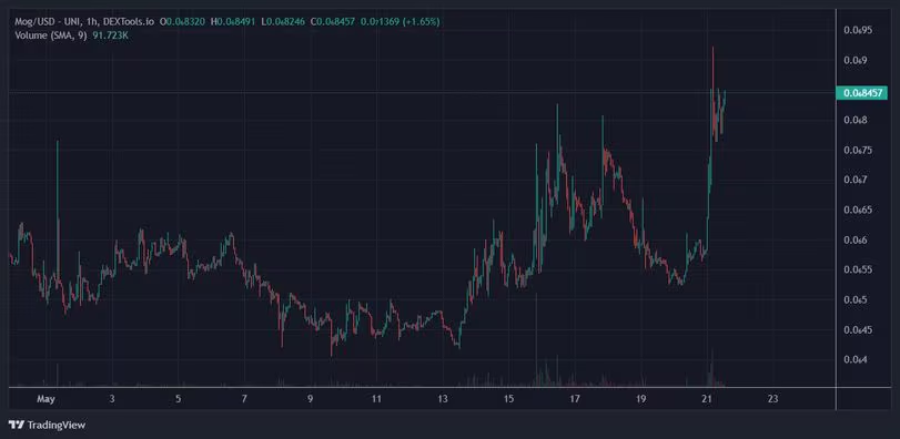MOG、PEPE币行情飙升插图 MOG、PEPE币行情飙升