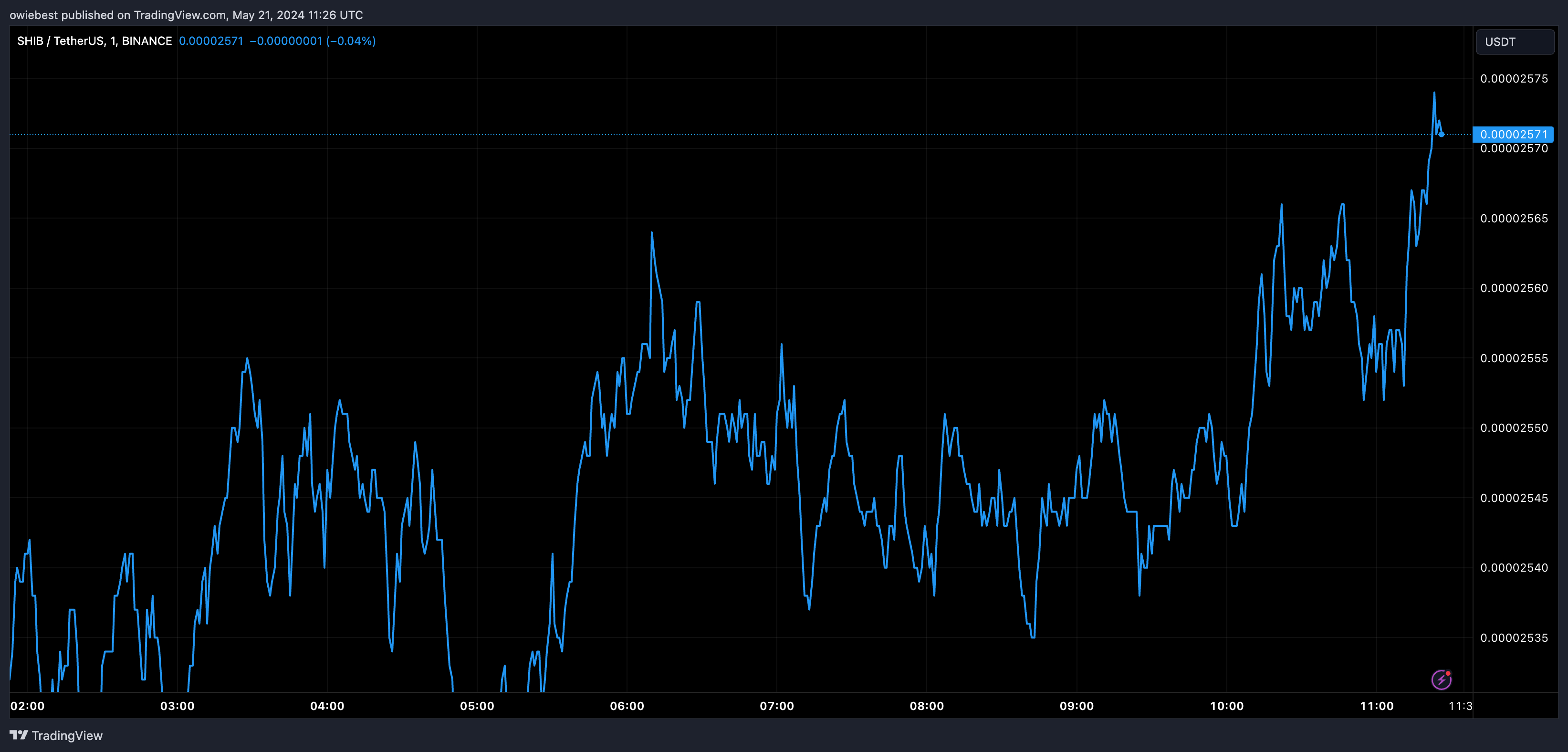 加密专家表示柴犬币看涨三角旗将把价格推至新高