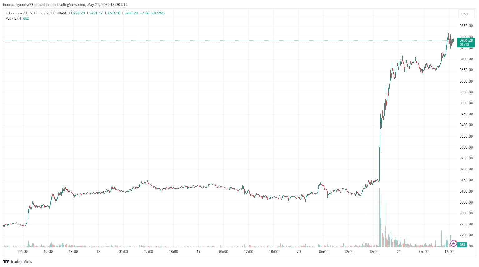 数据显示以太坊暴涨至3800美元，使90%的投资者获利