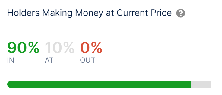 数据显示以太坊暴涨至3800美元，使90%的投资者获利
