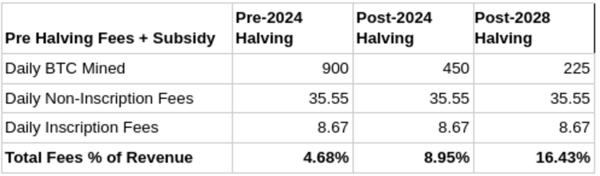 Ordinals如何重塑比特币区块链？
