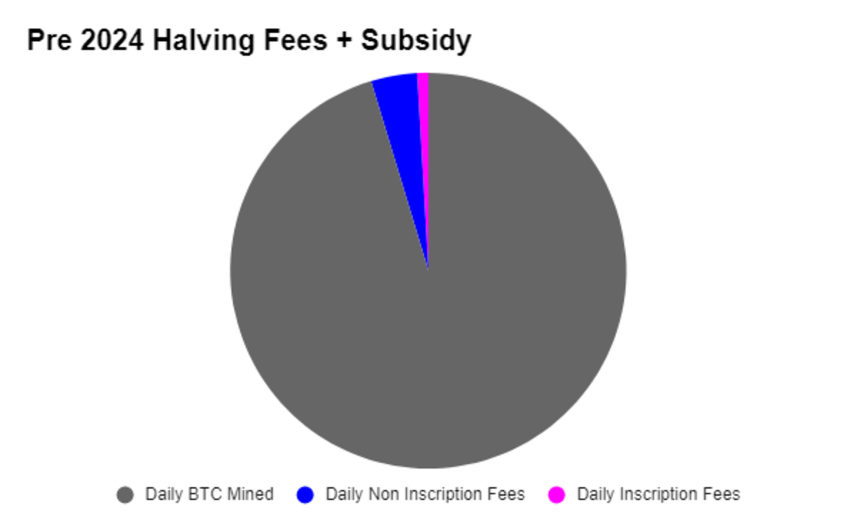 Ordinals如何重塑比特币区块链？