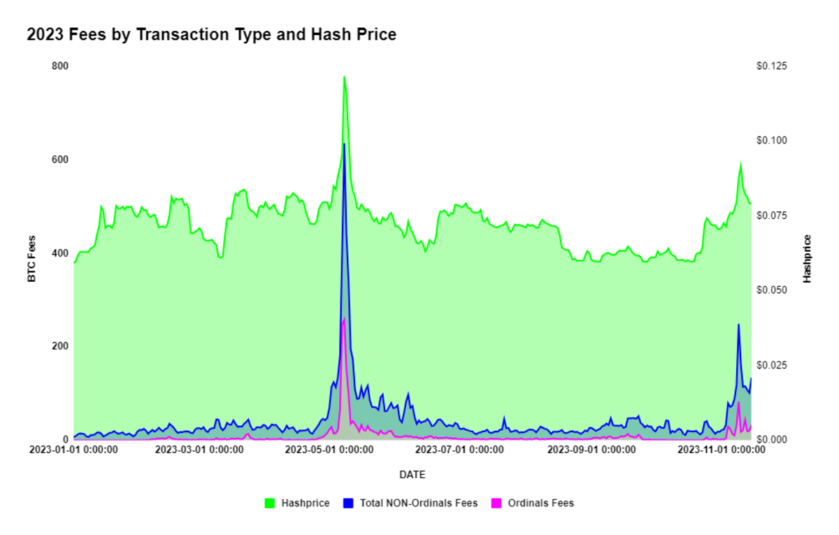 Ordinals如何重塑比特币区块链？