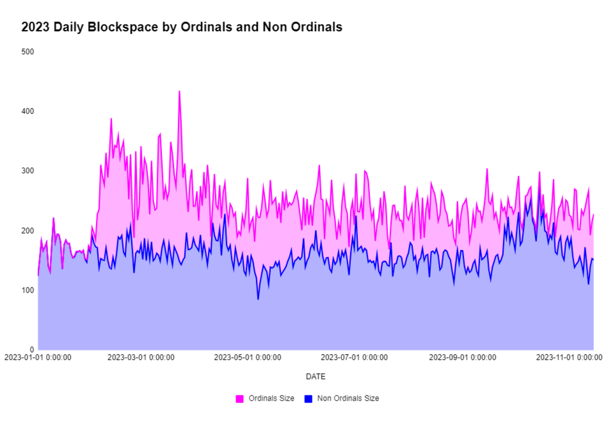Ordinals如何重塑比特币区块链？