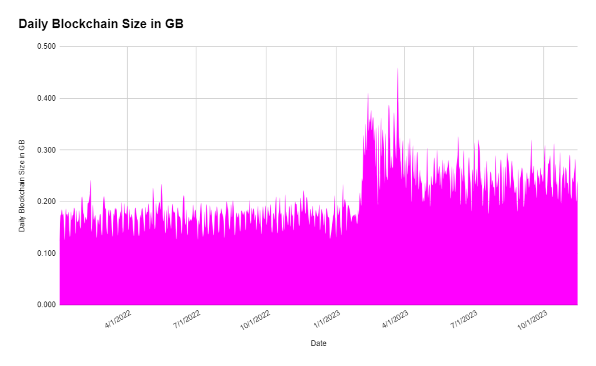 Ordinals如何重塑比特币区块链？