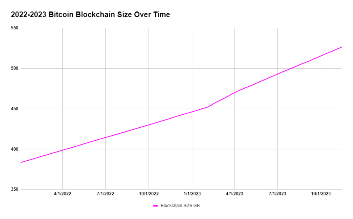 Ordinals如何重塑比特币区块链？