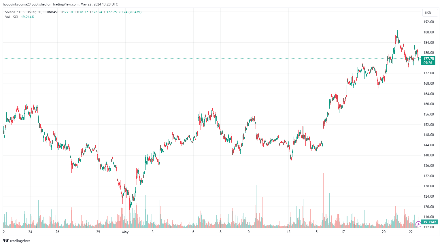 SOL币和比特币情绪仍然看跌插图1 SOL币和比特币情绪仍然看跌