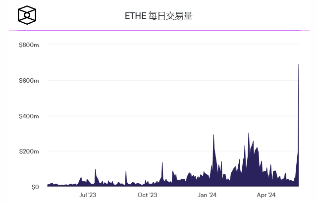 随着现货批准预期的增长，以太坊期货ETF日交易量创历史新高