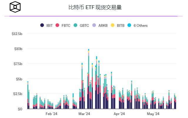 随着现货批准预期的增长，以太坊期货ETF日交易量创历史新高