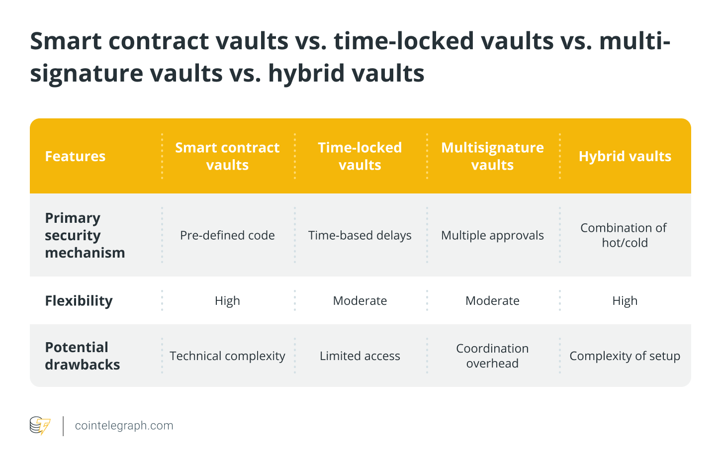 什么是加密货币保险库，它是如何工作的？