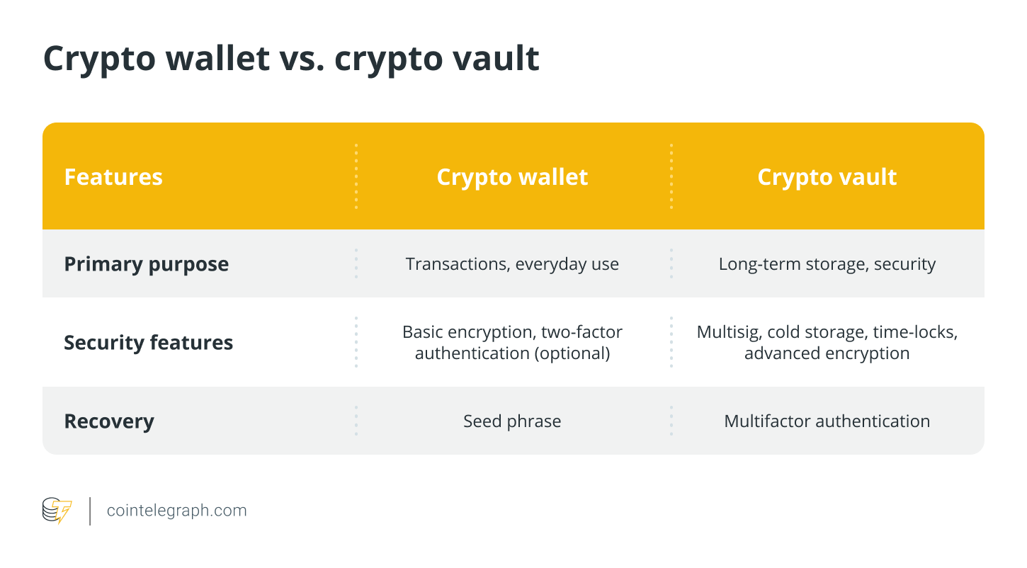 什么是加密货币保险库，它是如何工作的？