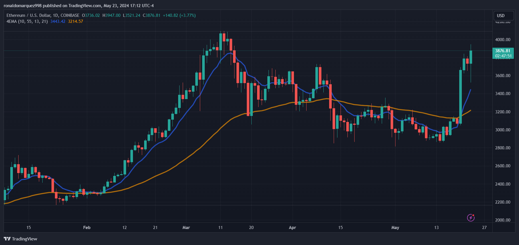 美国证券交易委员会批准所有8只以太坊ETF
