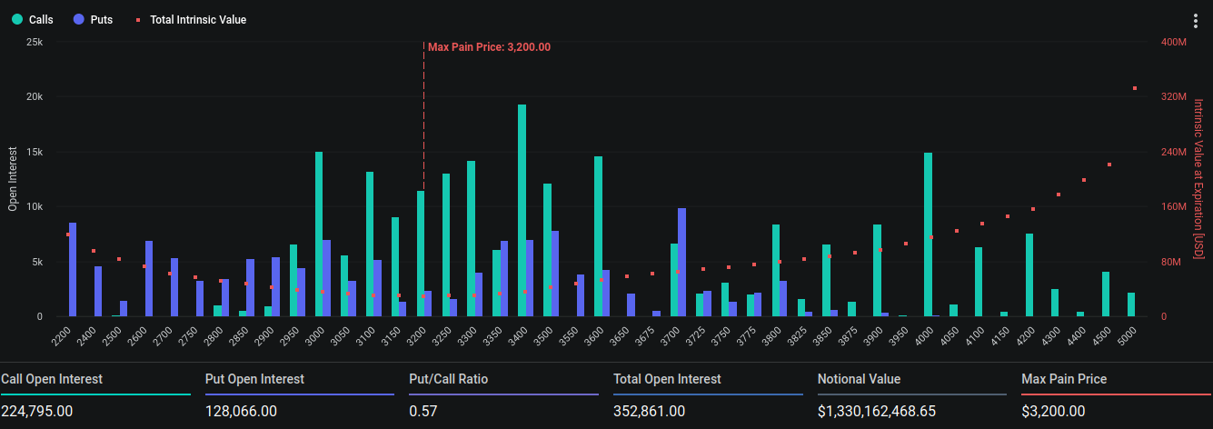现货以太坊ETF获批后，价值13.3亿美元的ETH期权即将到期