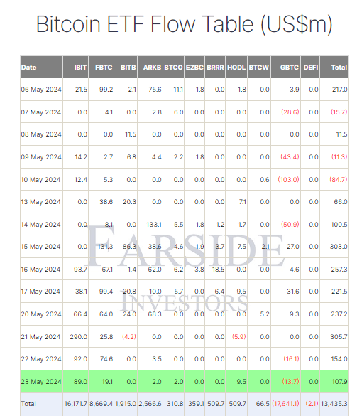 贝莱德的IBIT稍稍落后于GBTC,仅落后4561枚比特币插图 贝莱德的IBIT稍稍落后于GBTC,仅落后4561枚比特币