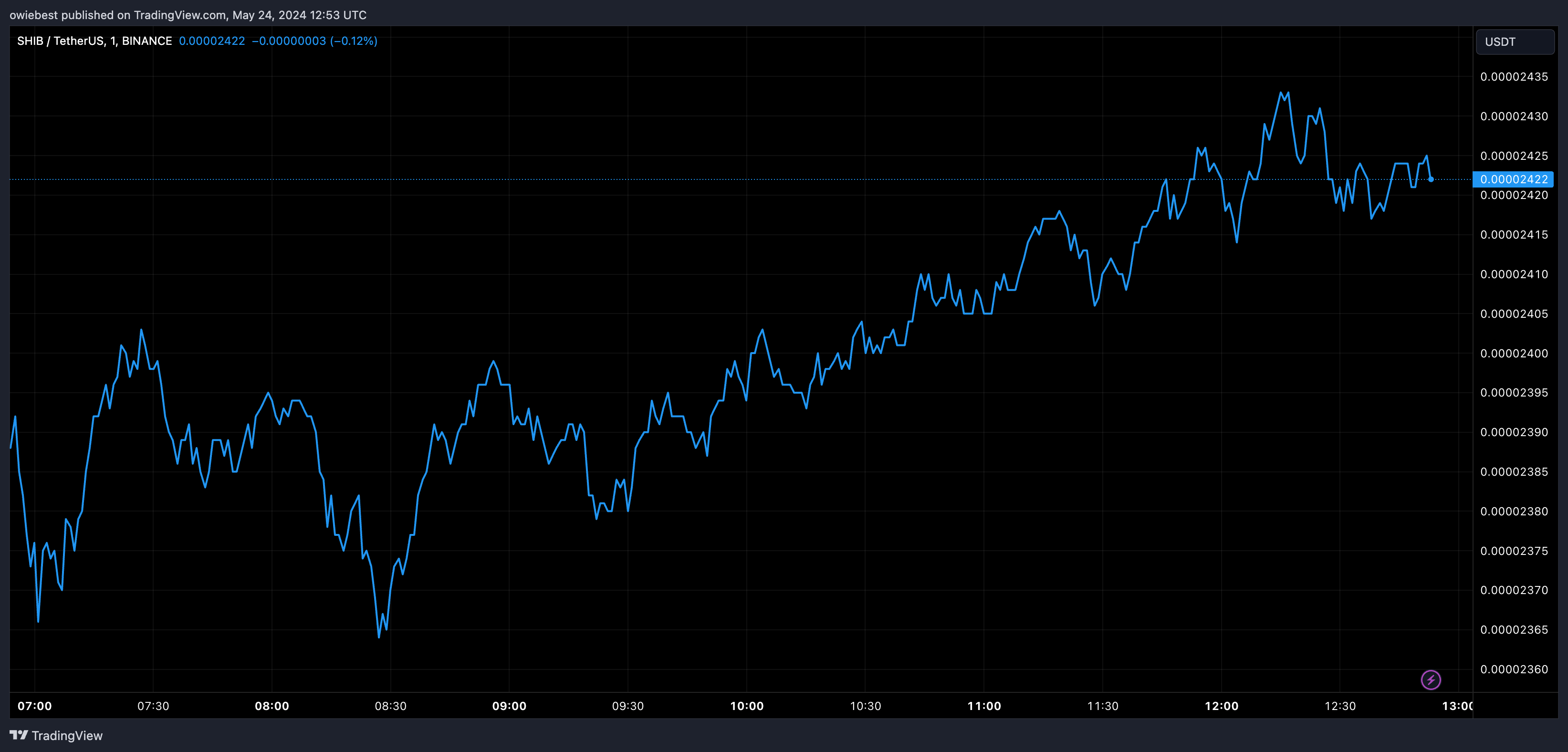 在以SOL币为基础的交易所上市后，柴犬币的净流量激增
