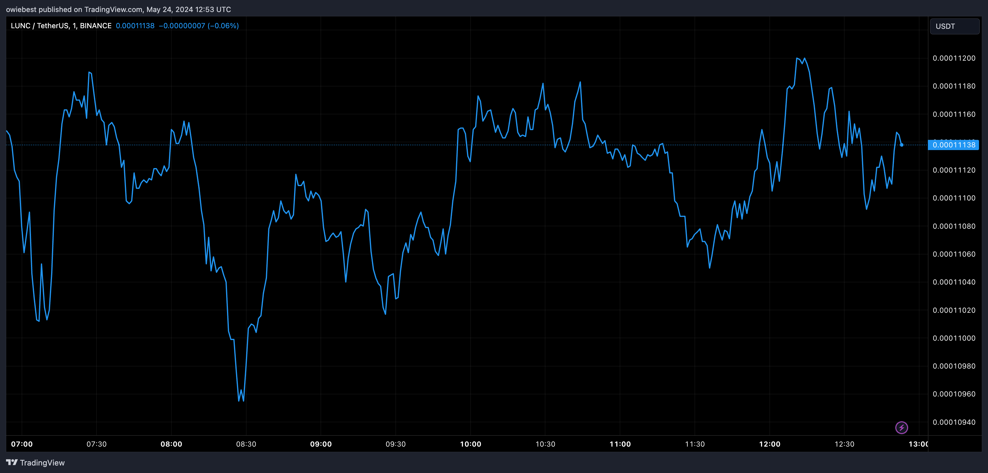 币安再一次完成大规模LUNC销毁