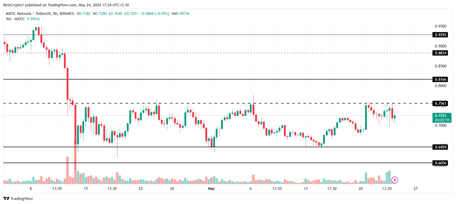 MATIC币价格预测:混合信号表明横向移动插图2 MATIC币价格预测:混合信号表明横向移动