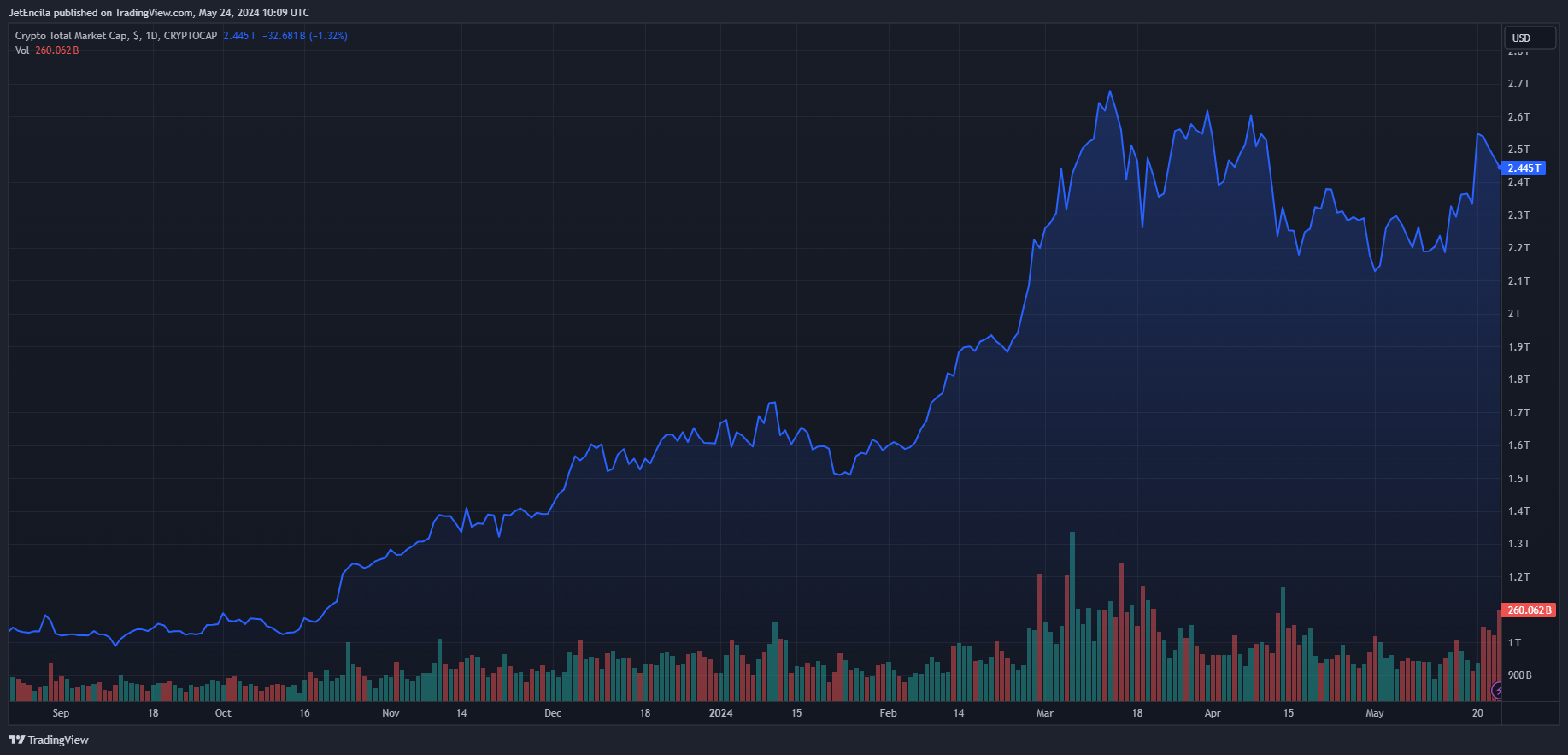 加密货币反弹，稳定币成为投资者的避风港