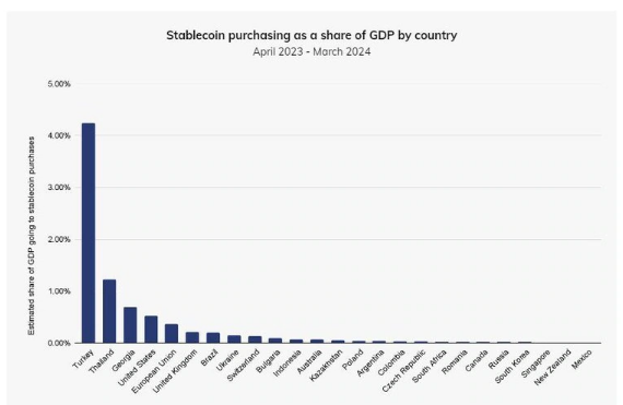 加密货币反弹，稳定币成为投资者的避风港