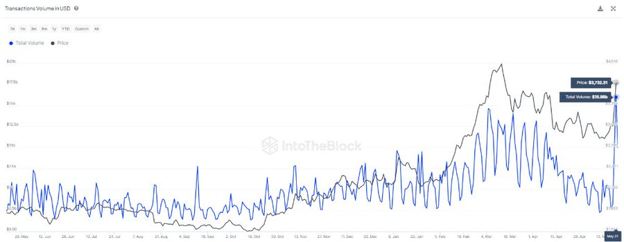随着以太坊ETF获批和鲸鱼活动增多,以太坊供应紧缩迫在眉睫插图 随着以太坊ETF获批和鲸鱼活动增多,以太坊供应紧缩迫在眉睫